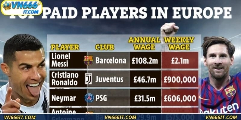 Hé lộ bí mật giúp Messi luôn dẫn đầu bảng lương cầu thủ